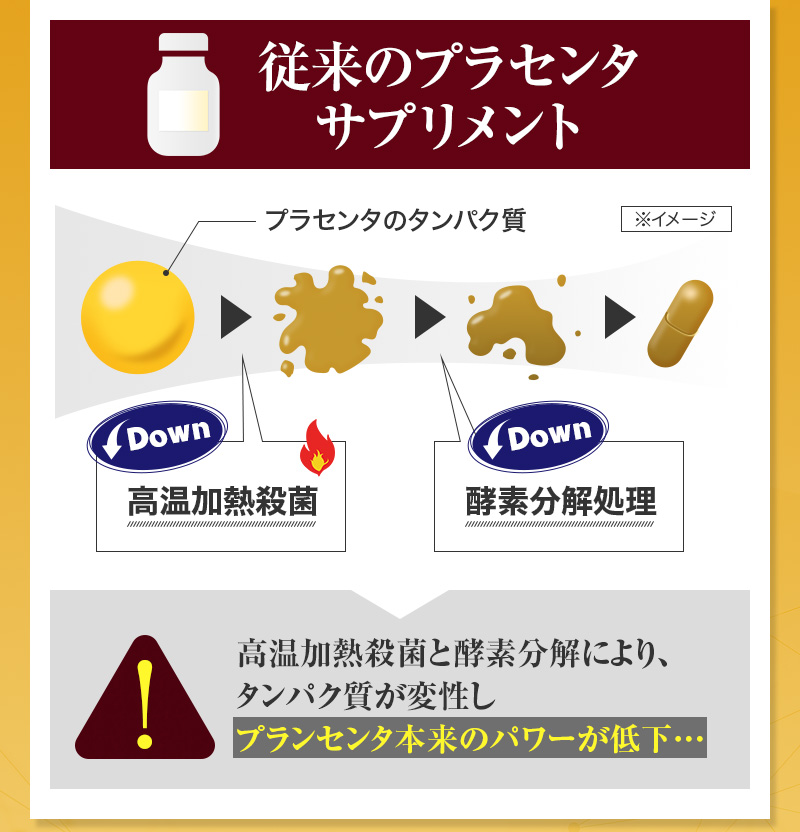 従来のプラセンタサプリメントは高温加熱殺菌と酵素分解によりプラセンタ本来のパワーが低下