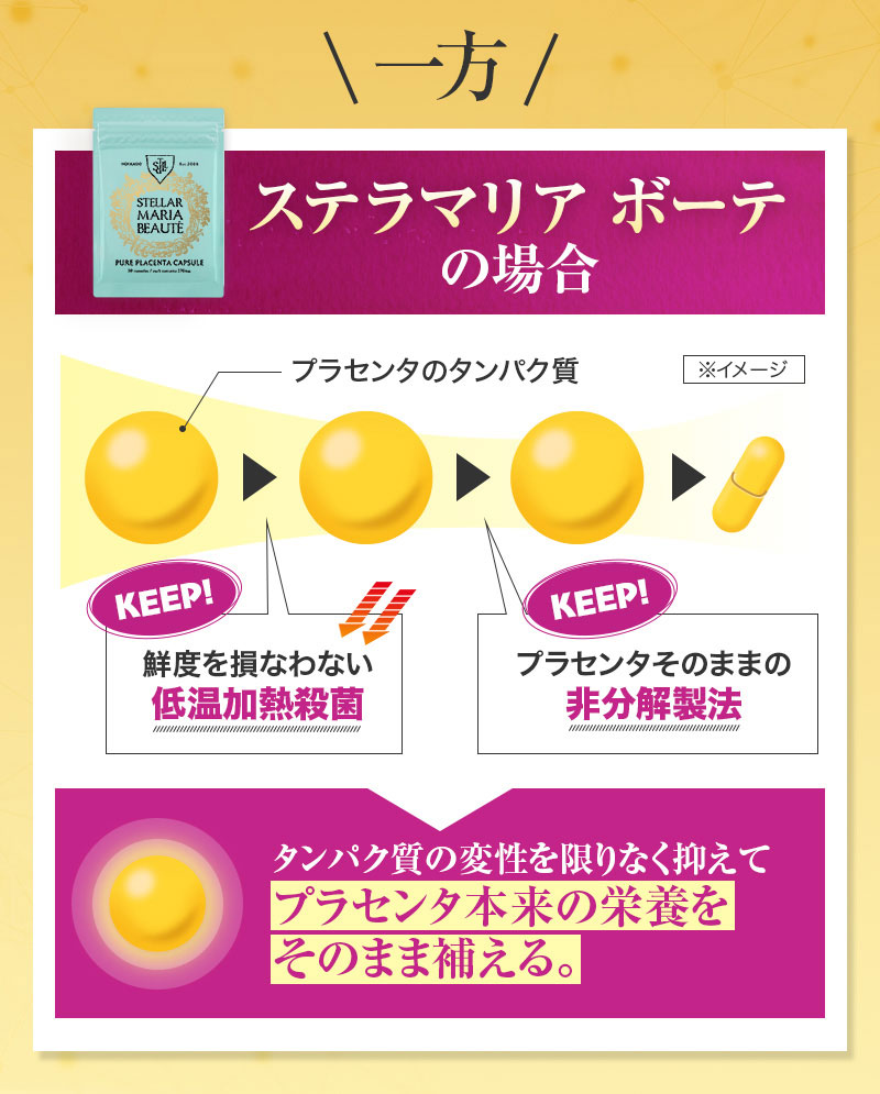 一方、ステラマリアボーテはタンパク質の変性を限りなく抑えプラセンタ本来の栄養をそのまま補える