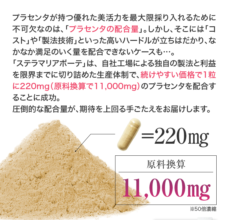 「ステラマリアボーテ」は、独自の製法と利益を限界まで切り詰めた仕入れにより、１粒に220㎎（原料換算）のプラセンタを配合することに成功
