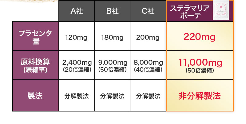 プラセンタ比較表